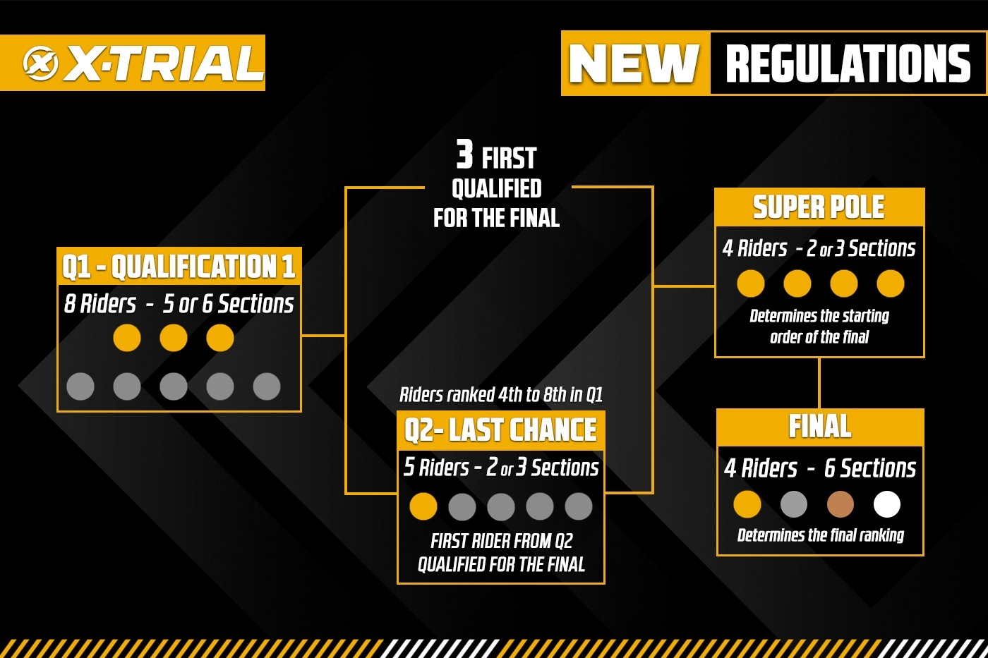 Un nouveau format pour le Championnat du Monde 2025